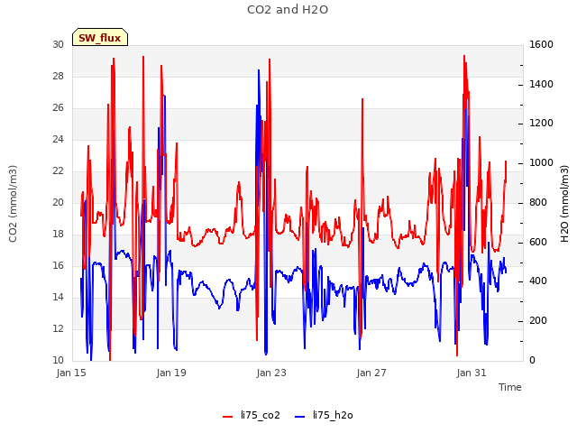 Explore the graph:CO2 and H2O in a new window