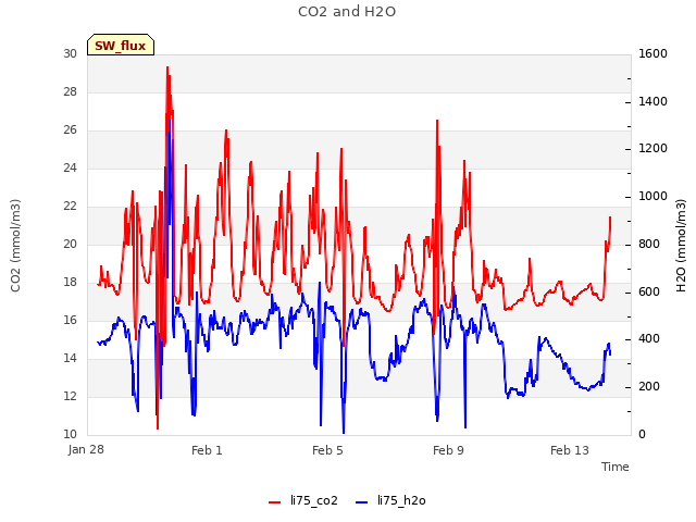 Explore the graph:CO2 and H2O in a new window