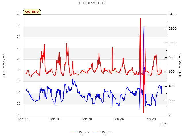 Explore the graph:CO2 and H2O in a new window