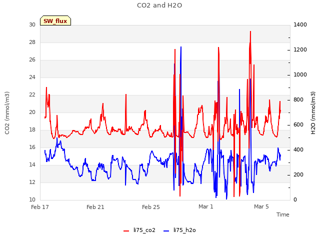 Explore the graph:CO2 and H2O in a new window