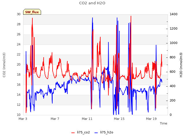 Explore the graph:CO2 and H2O in a new window