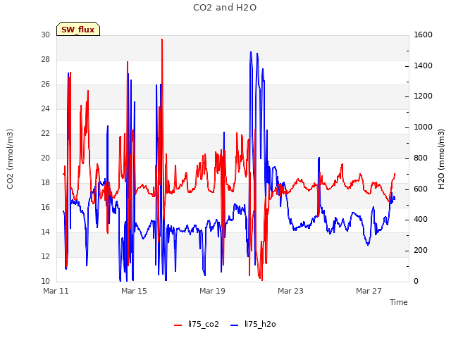 Explore the graph:CO2 and H2O in a new window