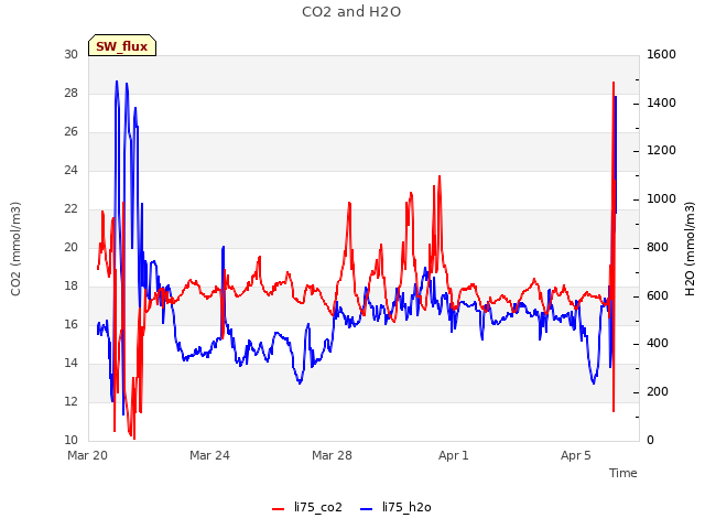 Explore the graph:CO2 and H2O in a new window