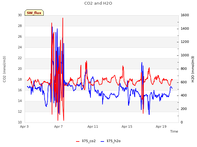 Explore the graph:CO2 and H2O in a new window