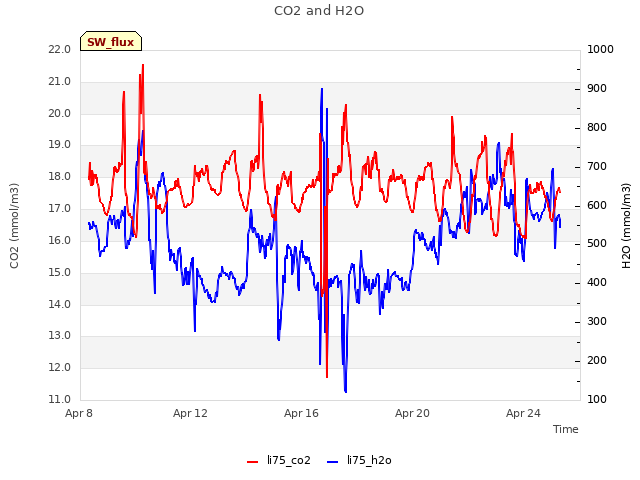 Explore the graph:CO2 and H2O in a new window