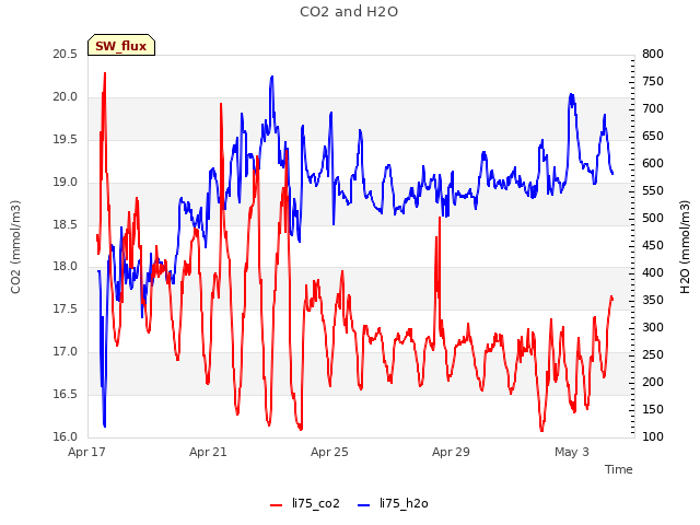 Explore the graph:CO2 and H2O in a new window