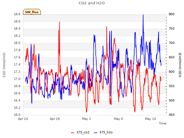 Explore the graph:CO2 and H2O in a new window