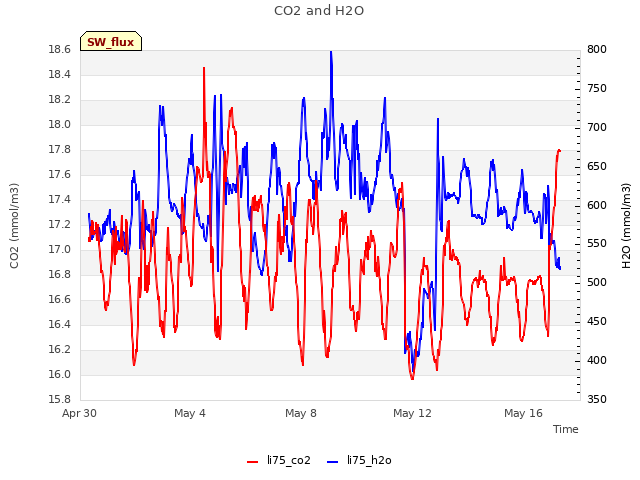 Explore the graph:CO2 and H2O in a new window