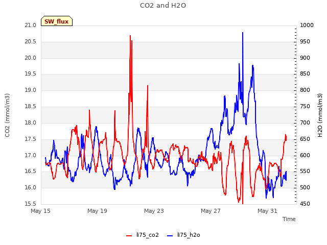 Explore the graph:CO2 and H2O in a new window