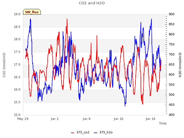 Explore the graph:CO2 and H2O in a new window