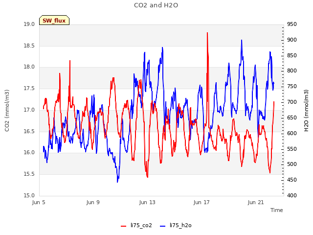 Explore the graph:CO2 and H2O in a new window