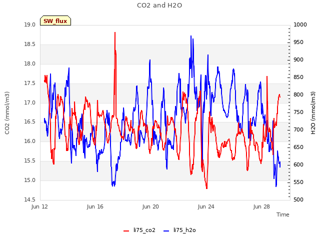 Explore the graph:CO2 and H2O in a new window