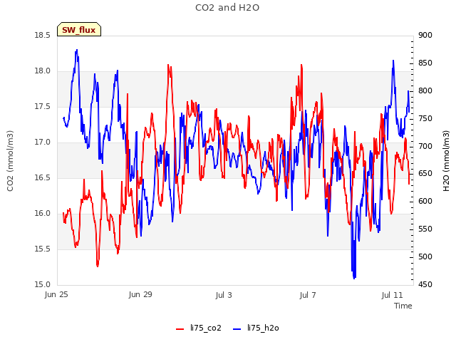 Explore the graph:CO2 and H2O in a new window