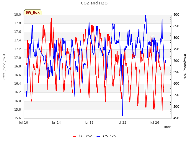 Explore the graph:CO2 and H2O in a new window