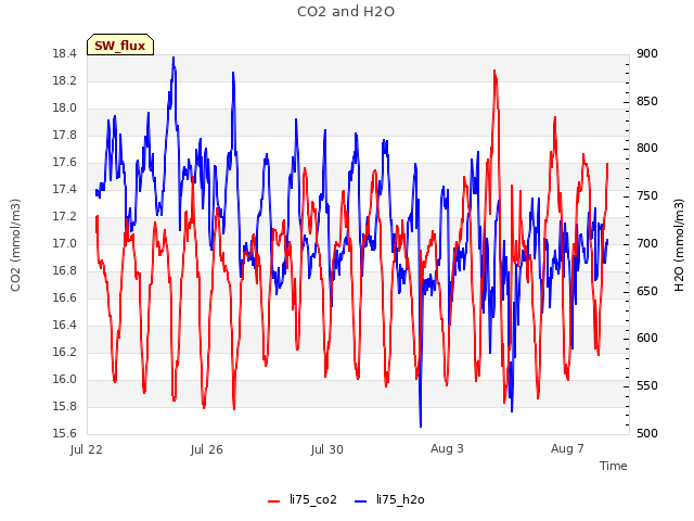 Explore the graph:CO2 and H2O in a new window