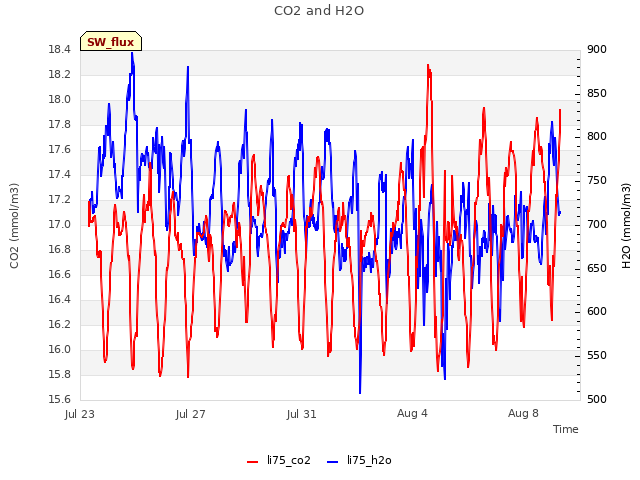 Explore the graph:CO2 and H2O in a new window