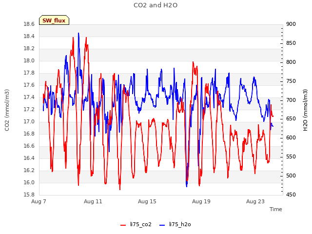 Explore the graph:CO2 and H2O in a new window