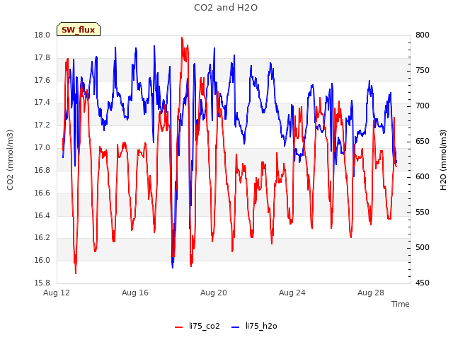 Explore the graph:CO2 and H2O in a new window