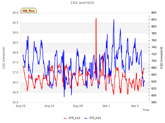 Explore the graph:CO2 and H2O in a new window