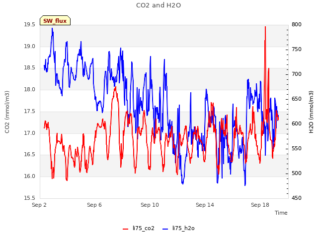 Explore the graph:CO2 and H2O in a new window