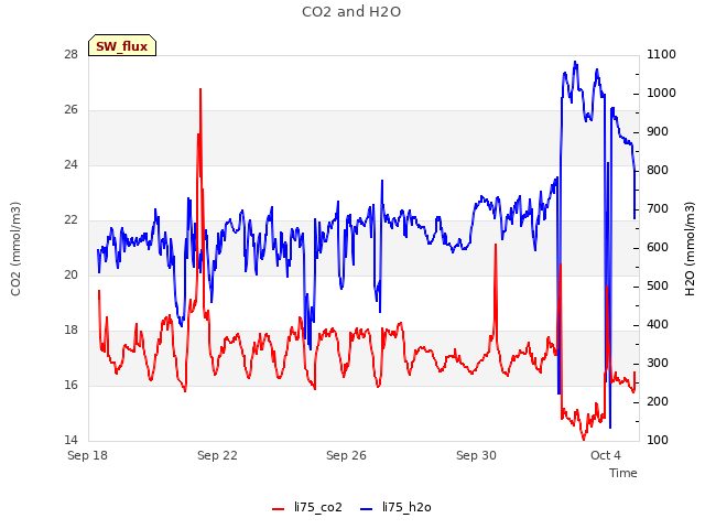 Explore the graph:CO2 and H2O in a new window