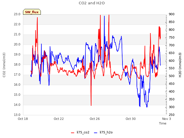 Explore the graph:CO2 and H2O in a new window