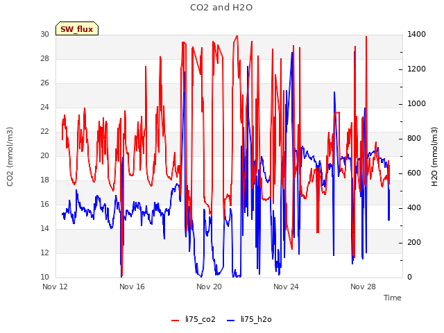 Explore the graph:CO2 and H2O in a new window