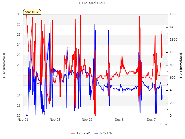 Explore the graph:CO2 and H2O in a new window