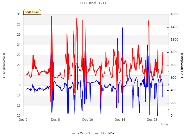 Explore the graph:CO2 and H2O in a new window