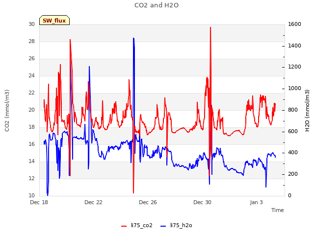 Explore the graph:CO2 and H2O in a new window