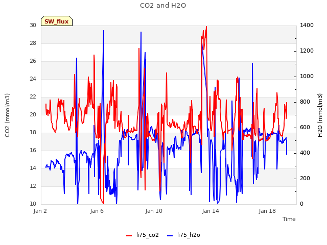 Explore the graph:CO2 and H2O in a new window