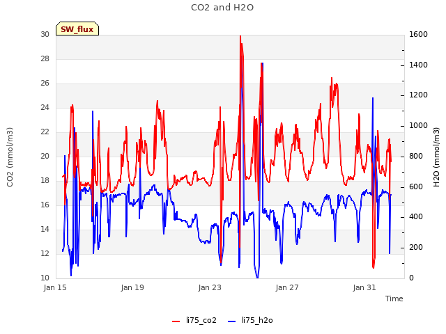 Explore the graph:CO2 and H2O in a new window