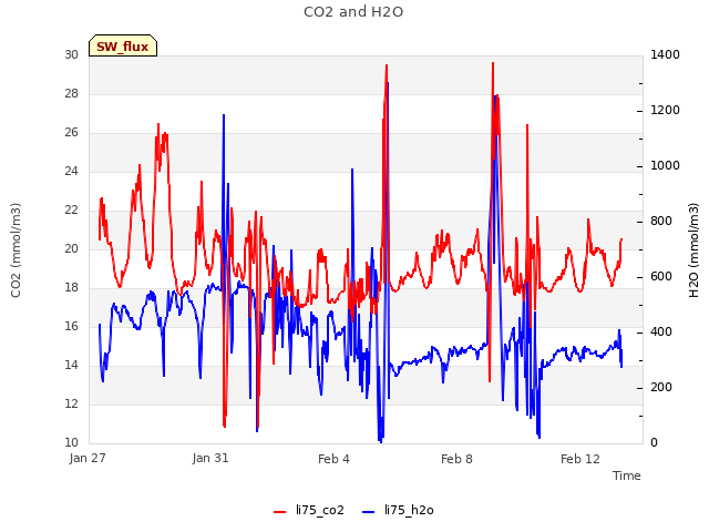 Explore the graph:CO2 and H2O in a new window