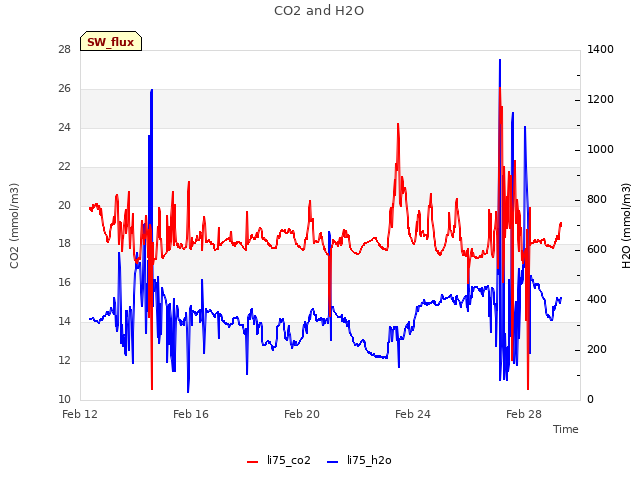 Explore the graph:CO2 and H2O in a new window