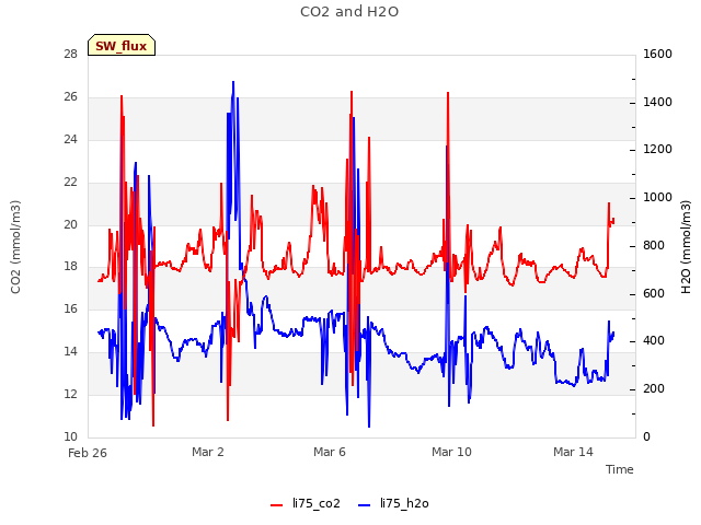 Explore the graph:CO2 and H2O in a new window