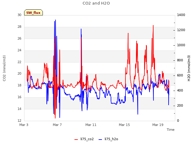 Explore the graph:CO2 and H2O in a new window