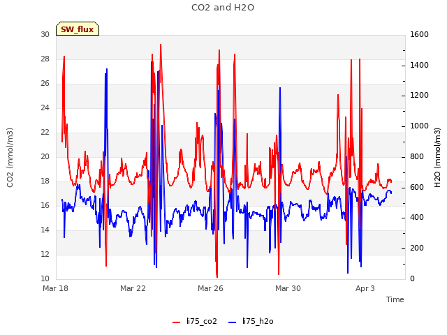 Explore the graph:CO2 and H2O in a new window