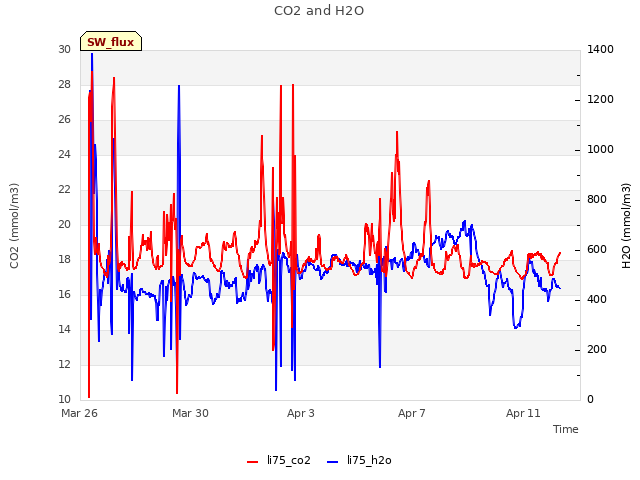 Explore the graph:CO2 and H2O in a new window