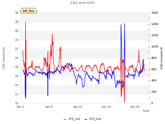 Explore the graph:CO2 and H2O in a new window