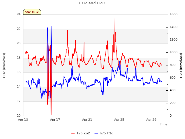 Explore the graph:CO2 and H2O in a new window