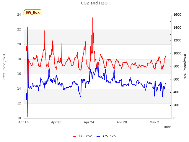 Explore the graph:CO2 and H2O in a new window