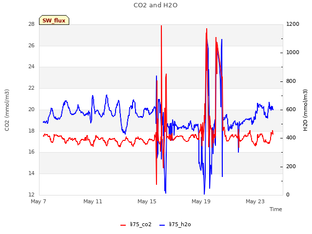 Explore the graph:CO2 and H2O in a new window