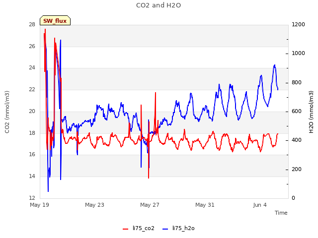 Explore the graph:CO2 and H2O in a new window