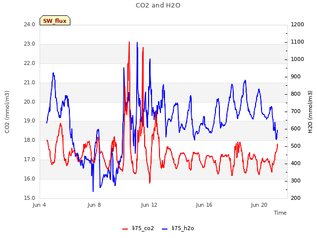 Explore the graph:CO2 and H2O in a new window