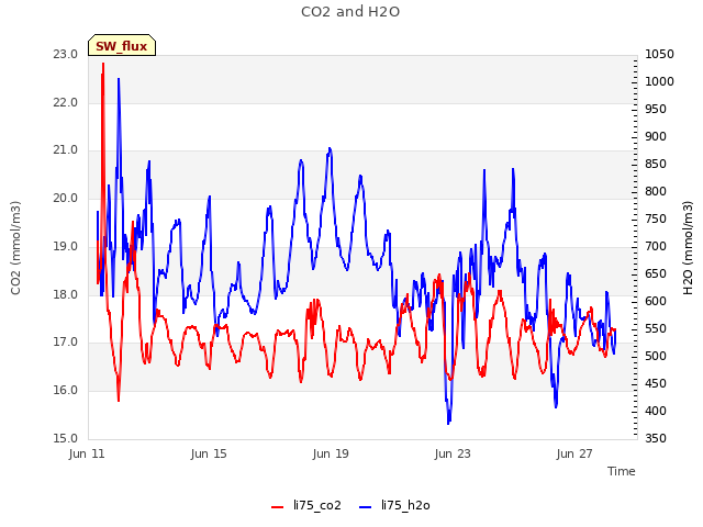 Explore the graph:CO2 and H2O in a new window