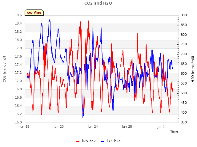 Explore the graph:CO2 and H2O in a new window