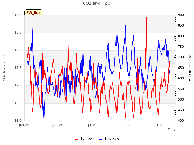 Explore the graph:CO2 and H2O in a new window