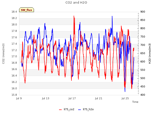 Explore the graph:CO2 and H2O in a new window