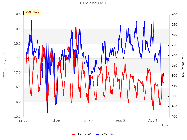 Explore the graph:CO2 and H2O in a new window