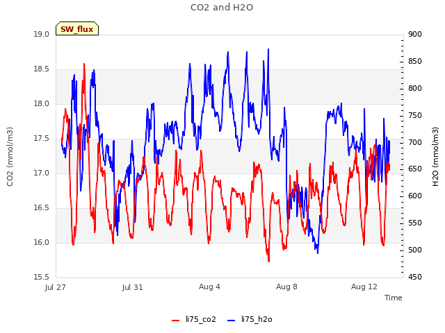 Explore the graph:CO2 and H2O in a new window